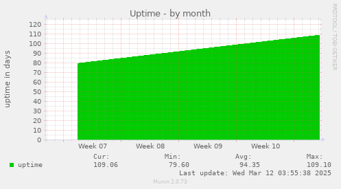 Uptime