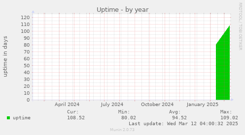 Uptime