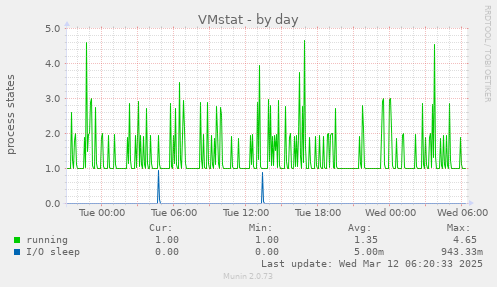 VMstat