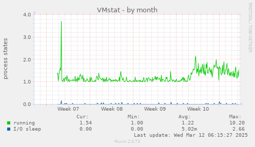 VMstat