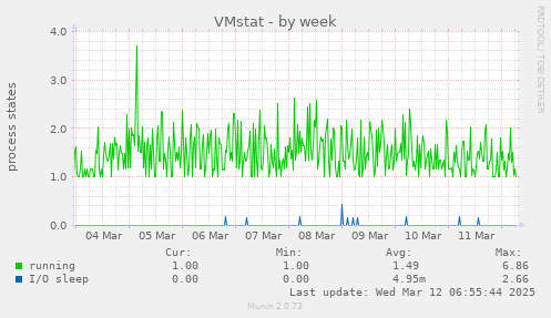 VMstat