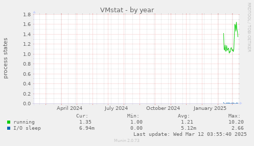 VMstat