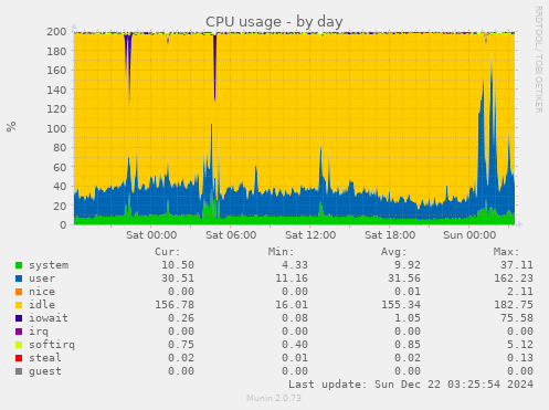 CPU usage