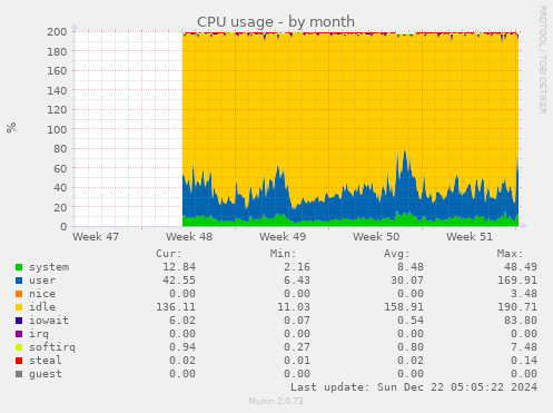 CPU usage