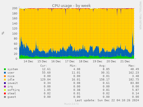 CPU usage