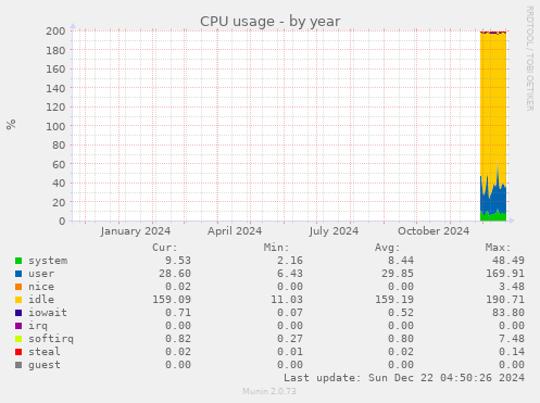 CPU usage