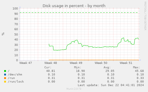 Disk usage in percent