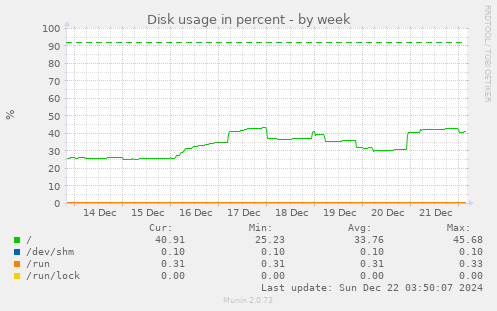 Disk usage in percent