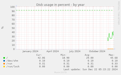 Disk usage in percent