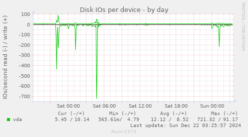 Disk IOs per device