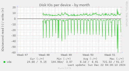 Disk IOs per device