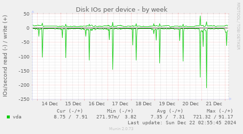 Disk IOs per device