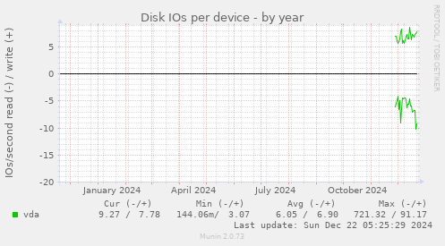 Disk IOs per device