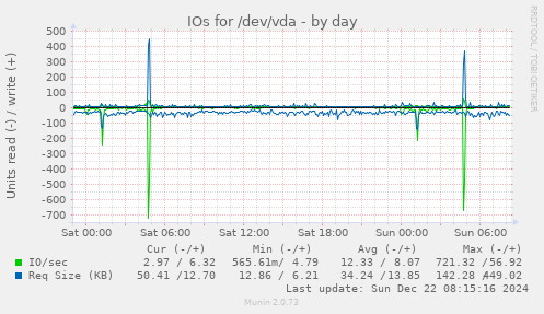 daily graph