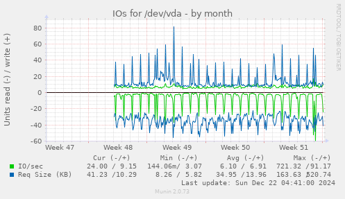 IOs for /dev/vda