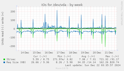 IOs for /dev/vda