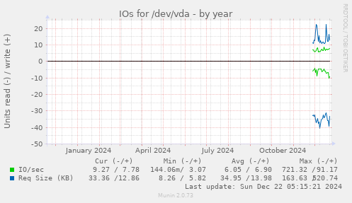 IOs for /dev/vda