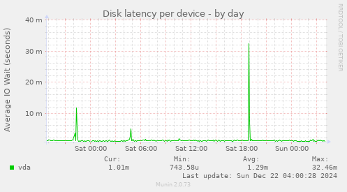 Disk latency per device