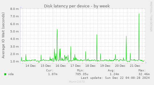 Disk latency per device