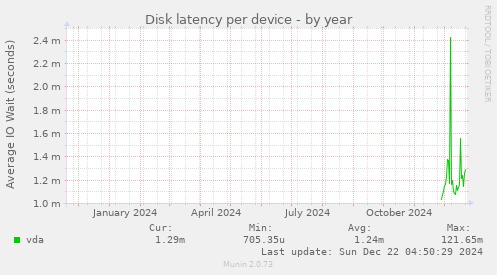 Disk latency per device