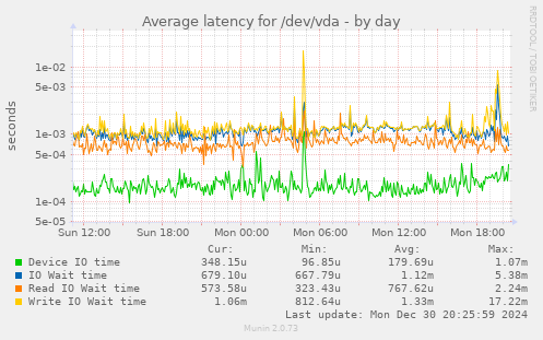 daily graph