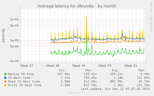 Average latency for /dev/vda