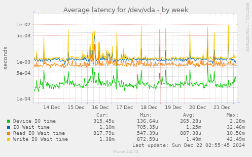 Average latency for /dev/vda