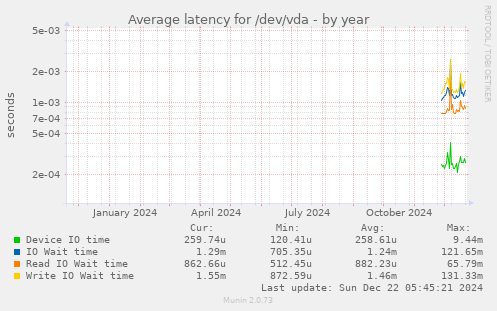 Average latency for /dev/vda