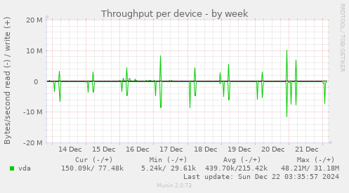 Throughput per device