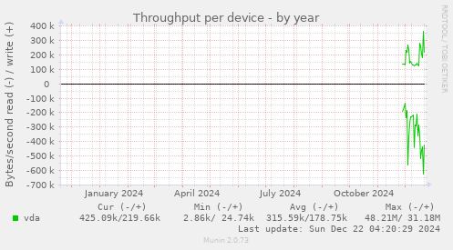 Throughput per device