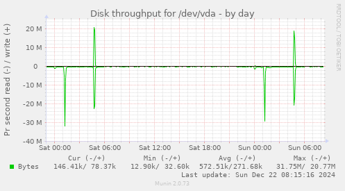 daily graph