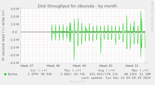 Disk throughput for /dev/vda