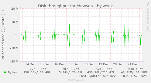 Disk throughput for /dev/vda