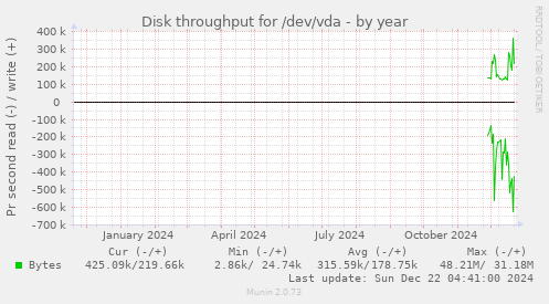 Disk throughput for /dev/vda