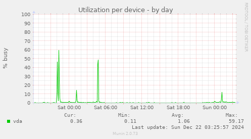 Utilization per device