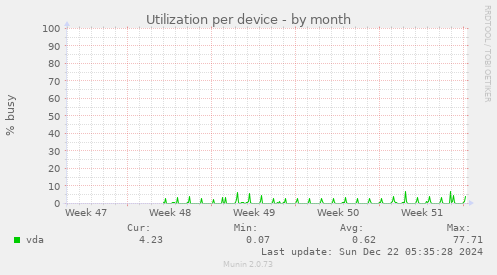 Utilization per device