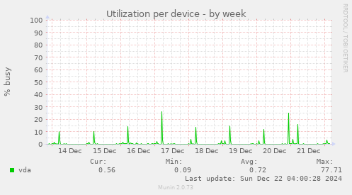 Utilization per device