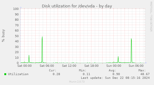 Disk utilization for /dev/vda