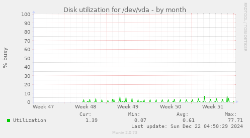 Disk utilization for /dev/vda