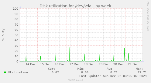 Disk utilization for /dev/vda