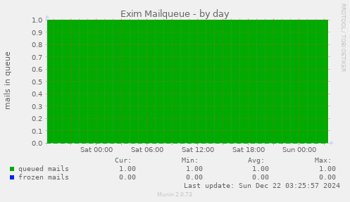 Exim Mailqueue