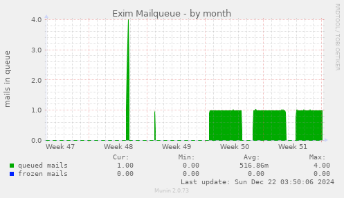 Exim Mailqueue