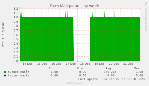 Exim Mailqueue