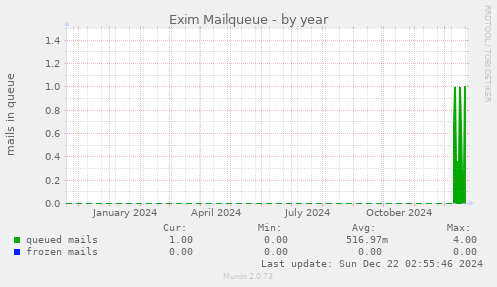 Exim Mailqueue