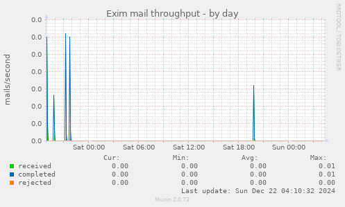 Exim mail throughput