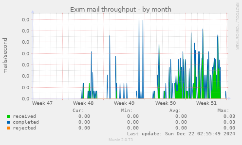 Exim mail throughput