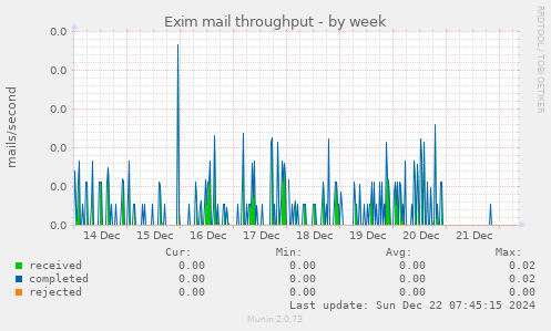 Exim mail throughput