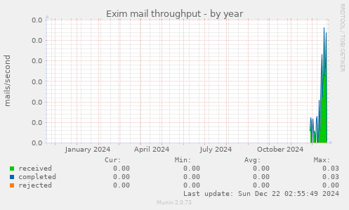 Exim mail throughput