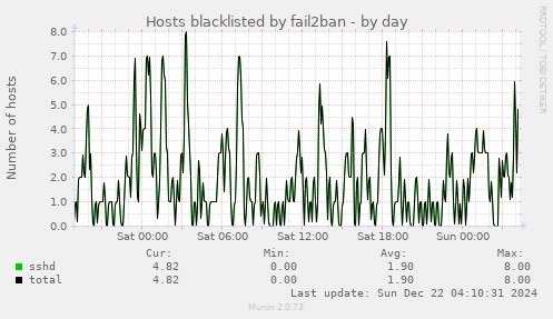 Hosts blacklisted by fail2ban