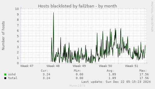 Hosts blacklisted by fail2ban